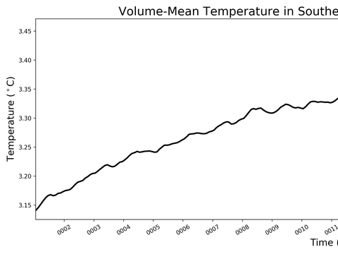 Antarctic Regions Time Series