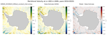 ANN Meridional Velocity