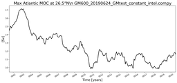 Time Series of maximum Meridional Overturning Circulation at 26.5°N