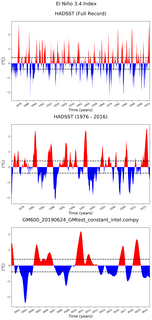 Time Series of El Niño 3.4 Climate Index
