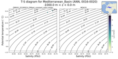 Regional mean of T-S diagram for Mediterranean_Basin (ANN, 0016-0020)
 -1000.0 m < z < 0.0 m