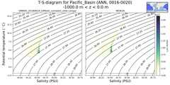 Regional mean of T-S diagram for Pacific_Basin (ANN, 0016-0020)
 -1000.0 m < z < 0.0 m