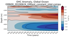 Trend of global OHC Anomaly vs depth