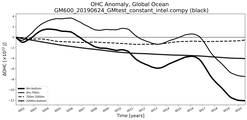 Running Mean of the Anomaly in global Ocean Heat Content