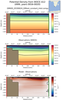 ANN Potential Density from WOCE A12 ANN