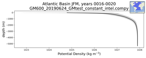 Atlantic Basin Potential Density vs depth