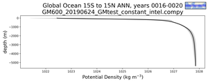 Global Ocean 15S to 15N Potential Density vs depth