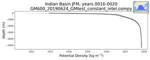 Indian Basin Potential Density vs depth