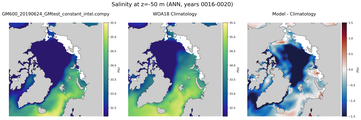 ANN Salinity