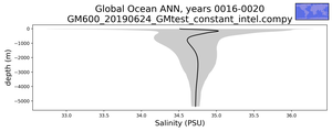 Global Ocean Salinity vs depth