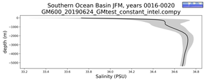 Southern Ocean Basin Salinity vs depth