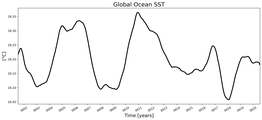 Running Mean of global Sea Surface Temperature