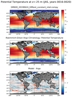 JAS Model potential temperature compared with Argo observations