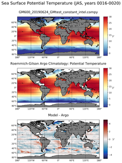 JAS Model potential temperature compared with Argo observations