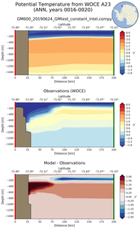ANN Potential Temperature from WOCE A23 ANN