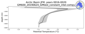 Arctic Basin Potential Temperature vs depth