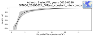 Atlantic Basin Potential Temperature vs depth
