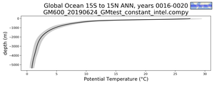 Global Ocean 15S to 15N Potential Temperature vs depth