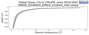 Global Ocean 15S to 15N Potential Temperature vs depth