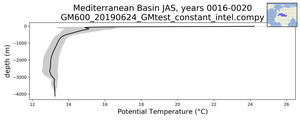 Mediterranean Basin Potential Temperature vs depth
