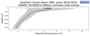 Southern Ocean Basin Potential Temperature vs depth