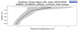 Southern Ocean Basin Potential Temperature vs depth