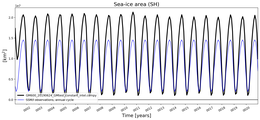 Running mean of SH Sea-ice area