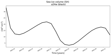 Running mean of SH Sea-ice volume