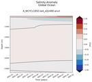 Trend of global Salinity Anomaly vs depth