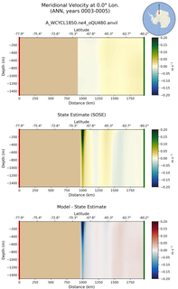 ANN Meridional Velocity at 0.0$\degree$ Lon. ANN