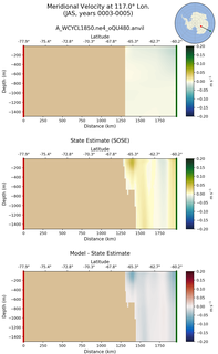 JAS Meridional Velocity at 117.0$\degree$ Lon. JAS