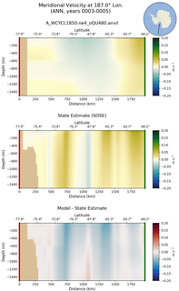 ANN Meridional Velocity at 187.0$\degree$ Lon. ANN