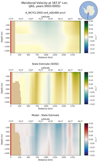 JAS Meridional Velocity at 187.0$\degree$ Lon. JAS