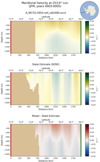 JFM Meridional Velocity at 253.0$\degree$ Lon. JFM
