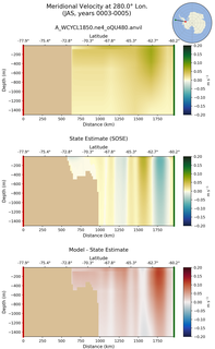 JAS Meridional Velocity at 280.0$\degree$ Lon. JAS