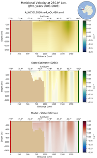 JFM Meridional Velocity at 280.0$\degree$ Lon. JFM