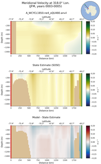 JFM Meridional Velocity at 318.0$\degree$ Lon. JFM