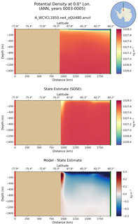 ANN Potential Density at 0.0$\degree$ Lon. ANN
