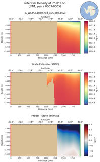 JFM Potential Density at 75.0$\degree$ Lon. JFM