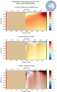 JFM Potential Temperature at 0.0$\degree$ Lon. JFM