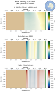 JFM Zonal Velocity at 0.0$\degree$ Lon. JFM