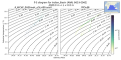 Regional mean of T-S diagram for Indian_Basin (ANN, 0003-0005)
 -1000.0 m < z < 0.0 m