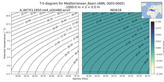 Regional mean of T-S diagram for Mediterranean_Basin (ANN, 0003-0005)
 -1000.0 m < z < 0.0 m