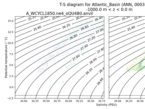 T-S Diagrams