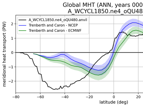 Meridional Heat Transport