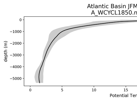 Ocean Basin Profiles