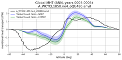 Meridional Heat Transport