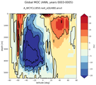 Global Meridional Overturning Streamfunction