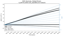 Running Mean of the Anomaly in global Ocean Heat Content