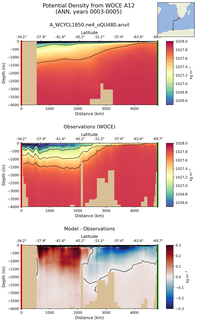 ANN Potential Density from WOCE A12 ANN
